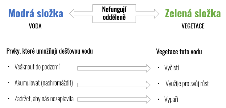 Modrozelená infrastruktura - Chytré Líchy